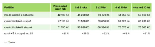 Proč jít na vysokou? Vyšší plat a rychlejší zvyšování