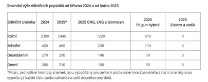 Nepropásněte to, ještě máte čas pořídit si dálniční známku na příští rok levněji, od 1. ledna podraží